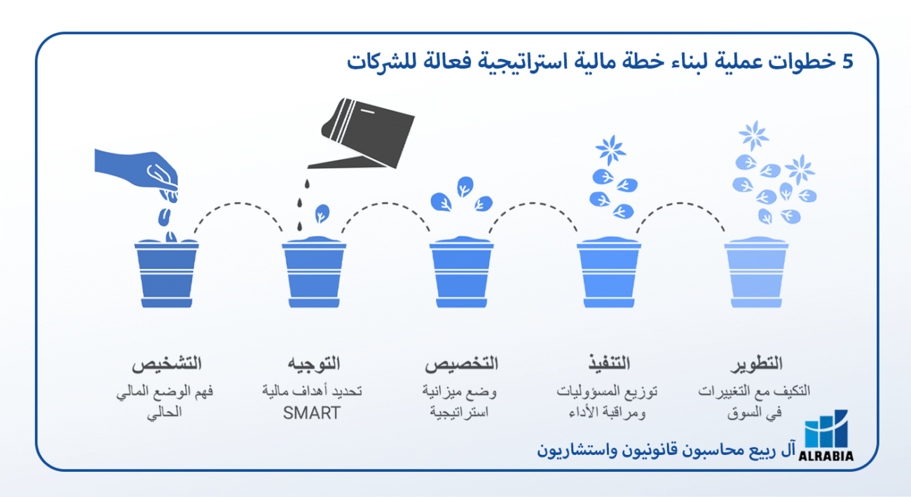 5 خطوات عملية لبناء خطة مالية استراتيجية فعالة للشركات