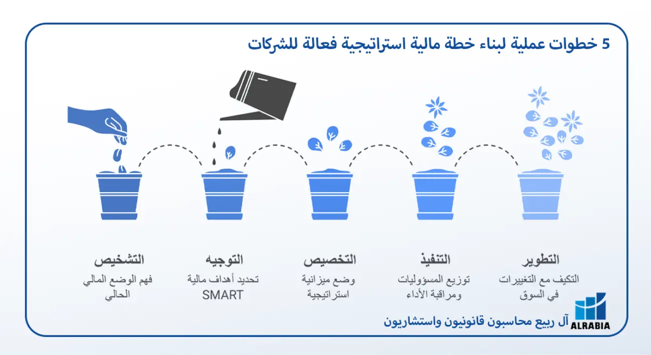 5 خطوات عملية لبناء خطة مالية استراتيجية فعالة للشركات