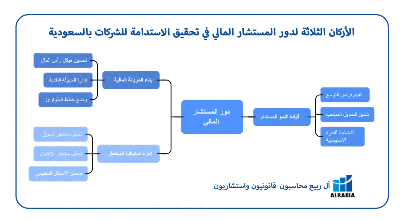 الأركان الثلاثة لدور المستشار المالي في تحقيق الاستدامة للشركات بالسعودية