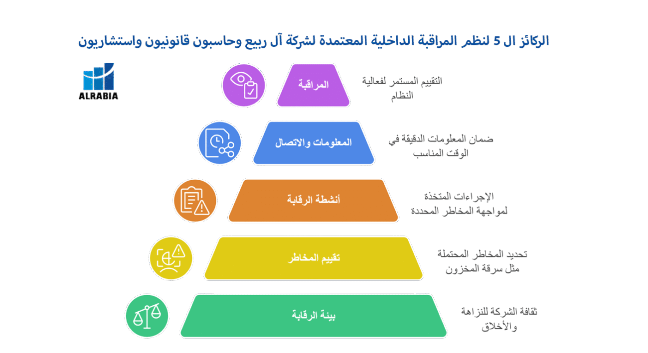 الركائز ال 5 لنظم المراقبة الداخلية المعتمدة لشركة آل ربيع وحاسبون قانونيون واستشاريون