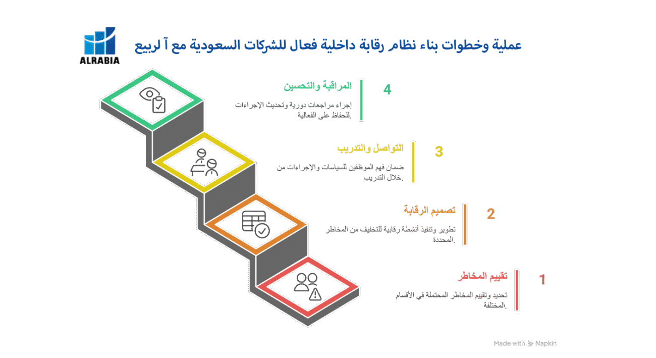 عملية وخطوات بناء نظام رقابة داخلية فعال للشركات السعودية مع آ لربيع