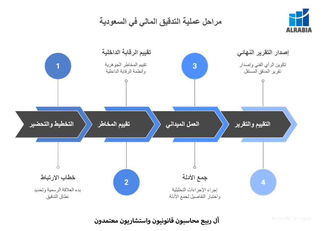 مراحل عملية التدقيق المالي في السعودية_ رحلتك خطوة بخطوة من التخطيط إلى التقرير النهائي