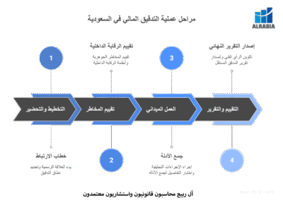 مراحل عملية التدقيق المالي في السعودية_ رحلتك خطوة بخطوة من التخطيط إلى التقرير النهائي