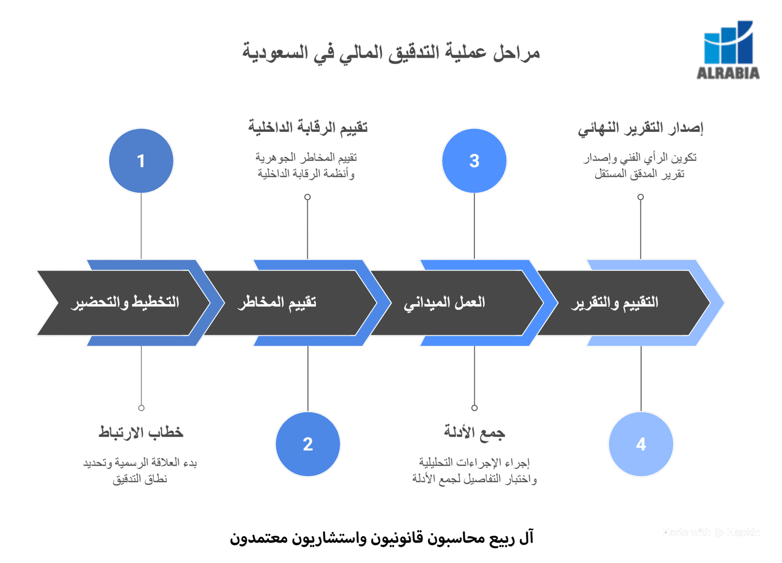 مراحل عملية التدقيق المالي في السعودية_ رحلتك خطوة بخطوة من التخطيط إلى التقرير النهائي