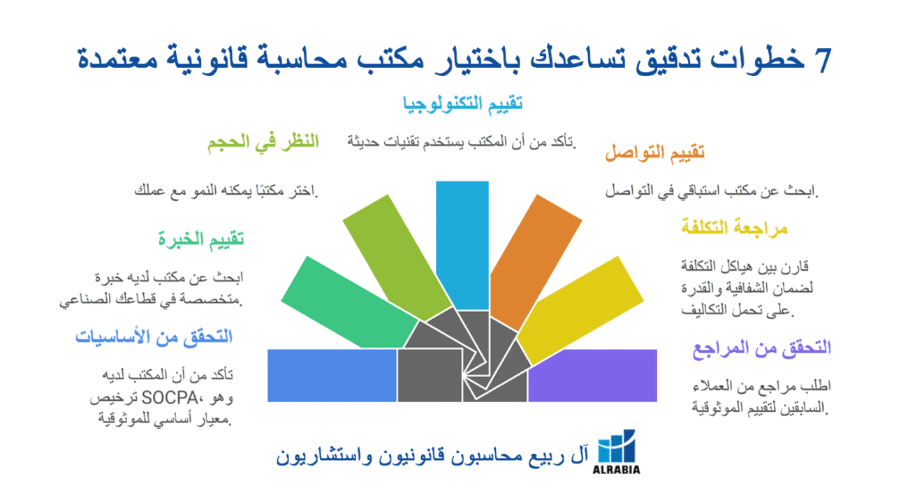7 خطوات تدقيق تساعدك باختيار مكتب محاسبة قانونية معتمدة