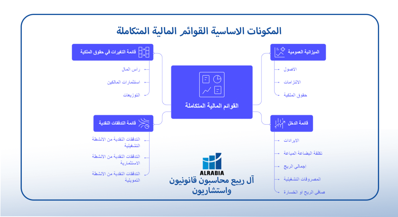 القوائم المالية المتكاملة والانواع الاساسية الأربع مع آل ربيع