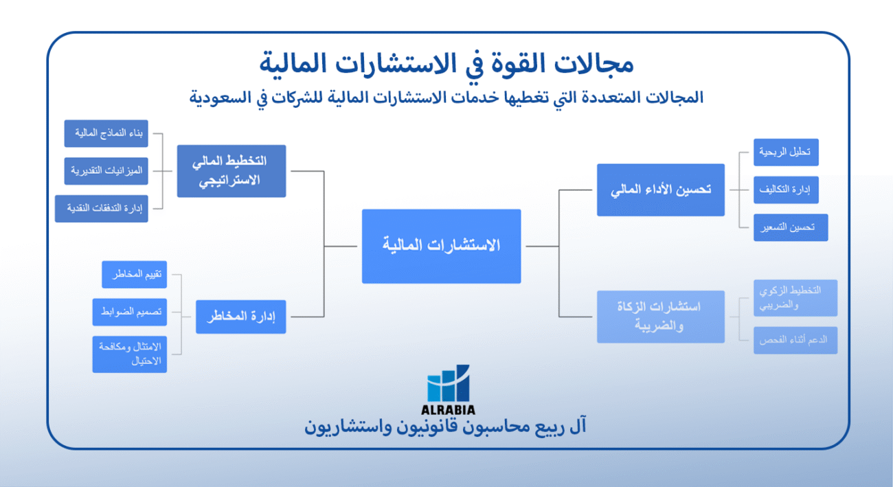 المجالات المتعددة التي تغطيها خدمات الاستشارات المالية للشركات في السعودية