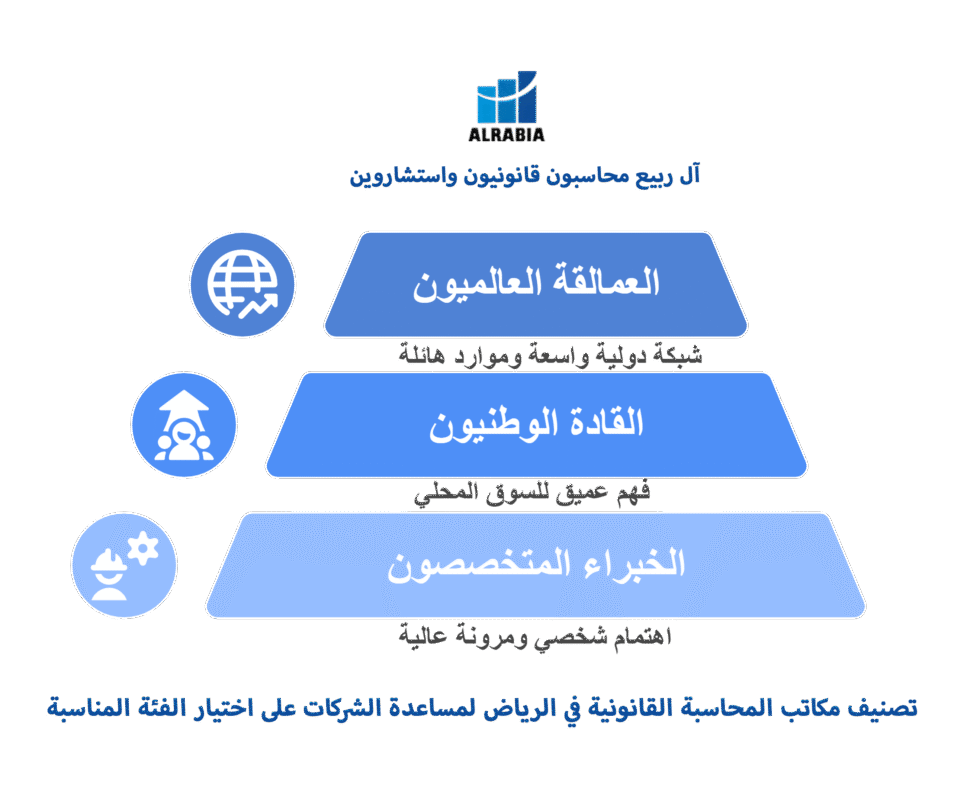 تصنيف مكاتب المحاسبة القانونية في الرياض لمساعدة الشركات على اختيار الفئة المناسبة مع آل ربيع
