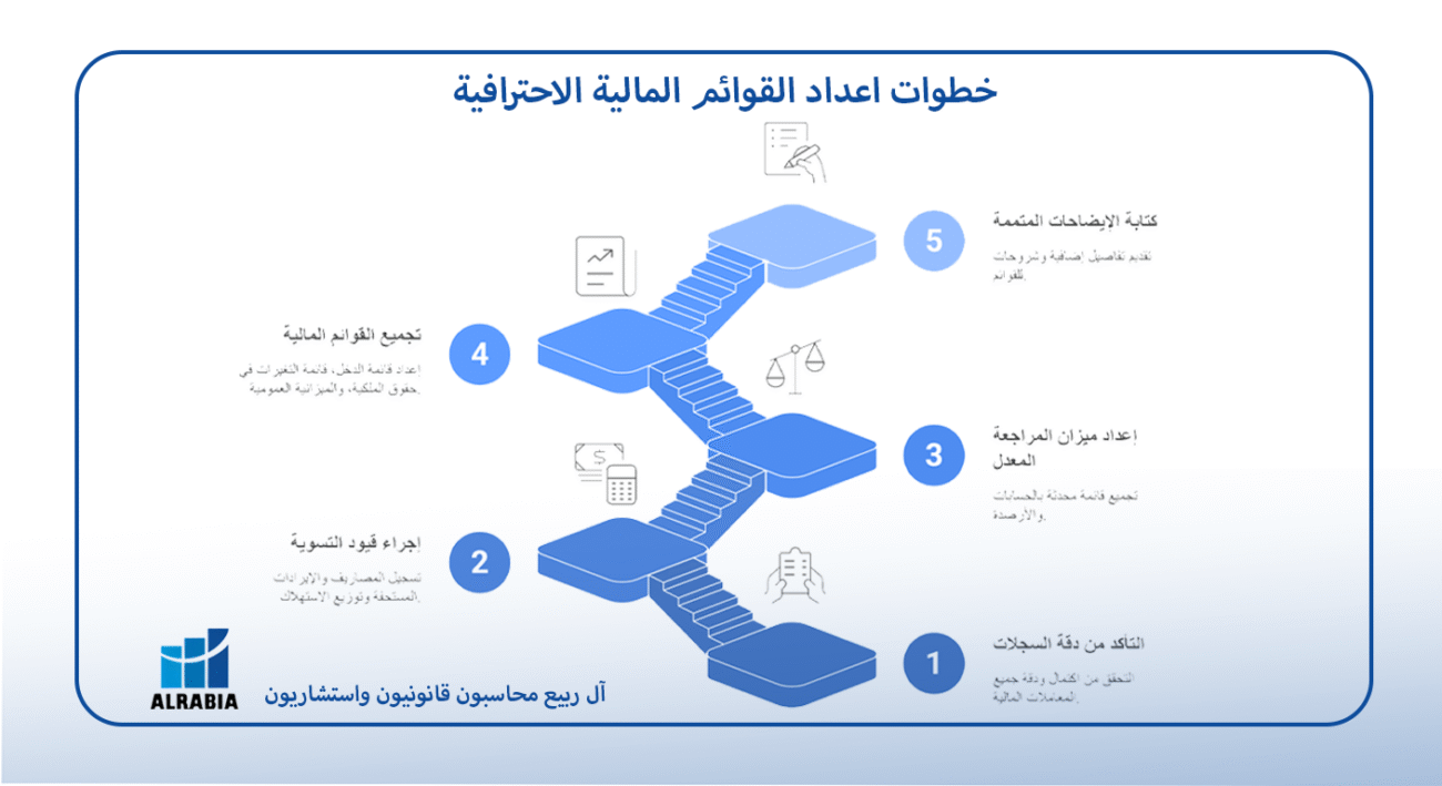 خطوات اعداد القوائم المالية مع آل ربيع