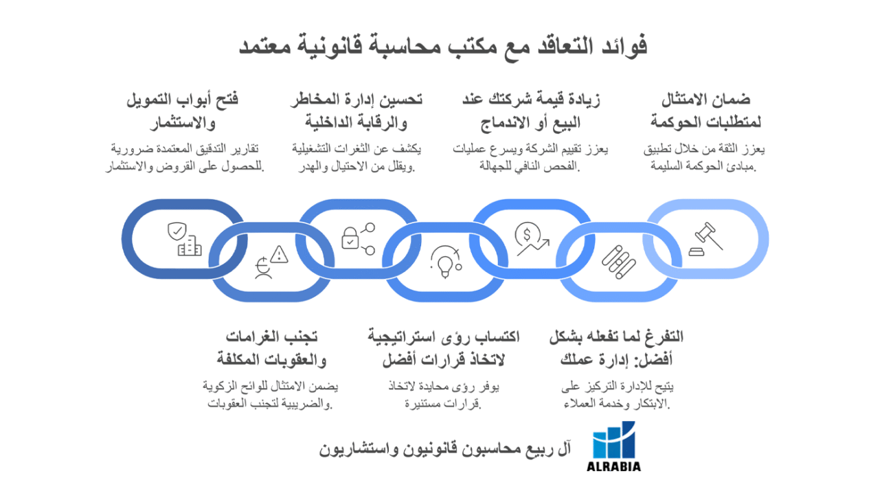 فوائد التعاقد مع محاسب قانوني معتمد في السعودية مع آل ربيع