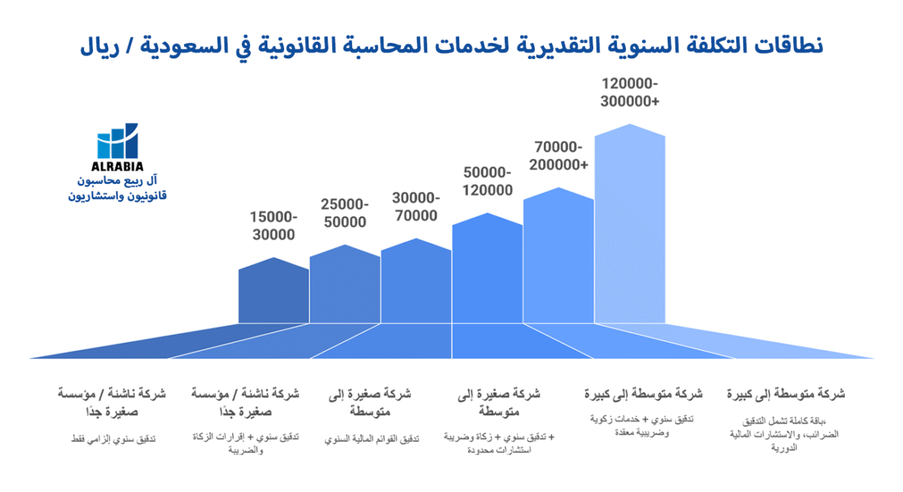 نطاقات التكلفة السنوية التقديرية لخدمات المحاسبة القانونية في السعودية