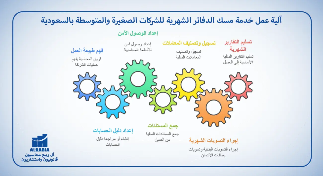 آلية عمل خدمة مسك الدفاتر الشهرية للشركات الصغيرة والمتوسطة بالسعودية مع آل ربيع