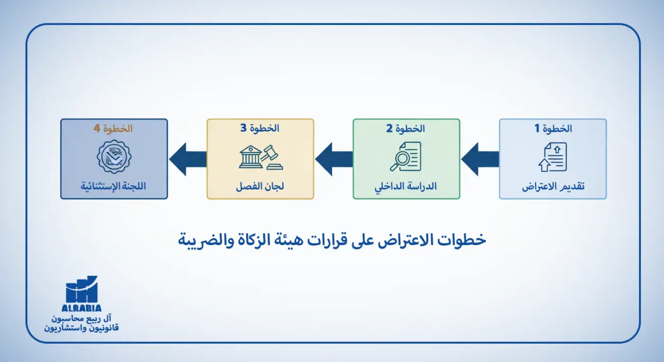 خطوات الاعتراض على هيئة الزكاة والضريبة مع آل ربيع