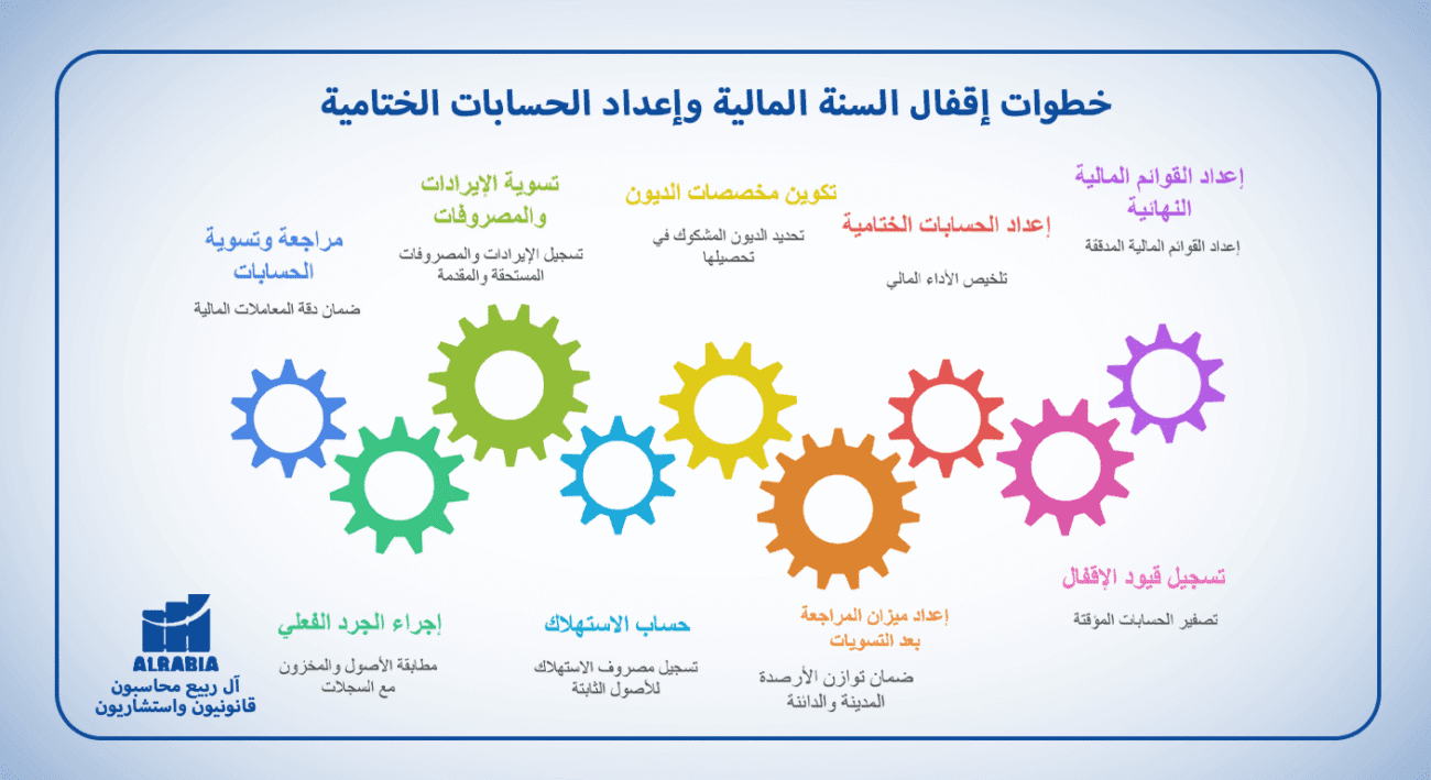 خطوات إقفال السنة المالية وإعداد الحسابات الختامية للشركات بالسعودية مع آل ربيع