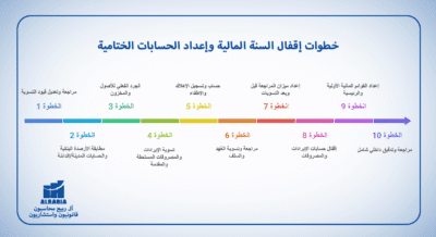 قائمة بخطوات إقفال السنة المالية 2025 (Checklist)