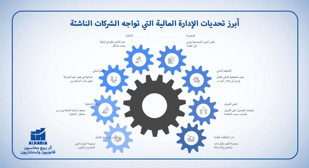 أبرز تحديات الإدارة المالية التي تواجه الشركات الناشئة