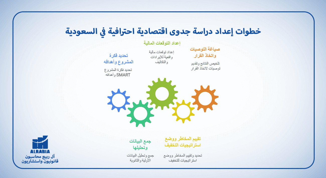 خطوات إعداد دراسة جدوى اقتصادية احترافية في السعودية