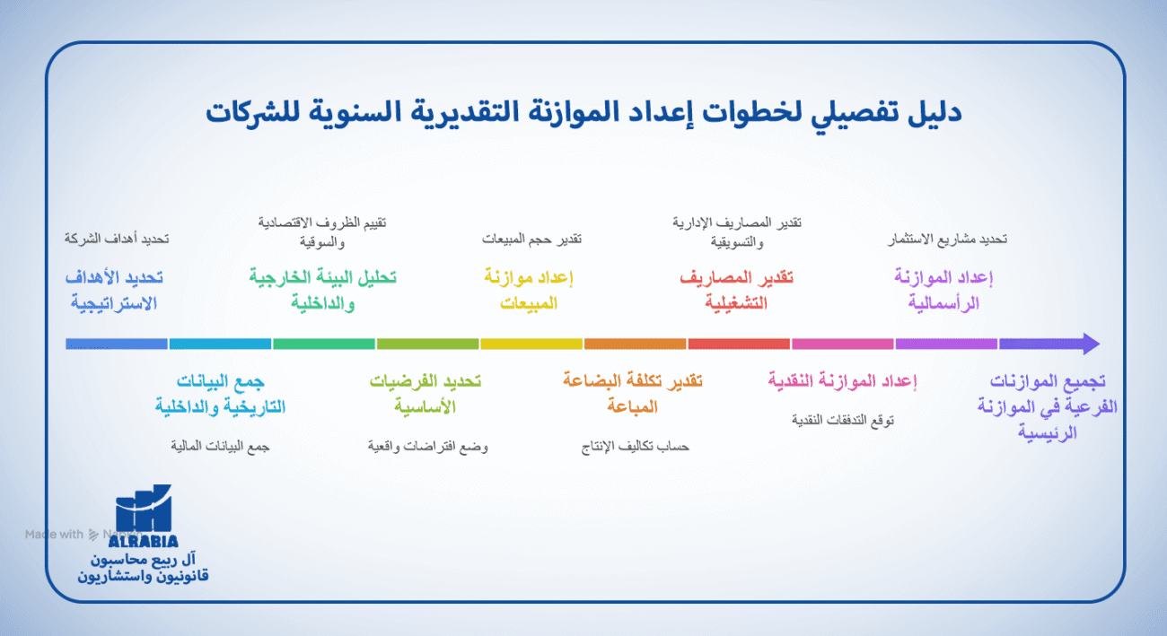 دليل تفصيلي لخطوات إعداد الموازنة التقديرية السنوية للشركات