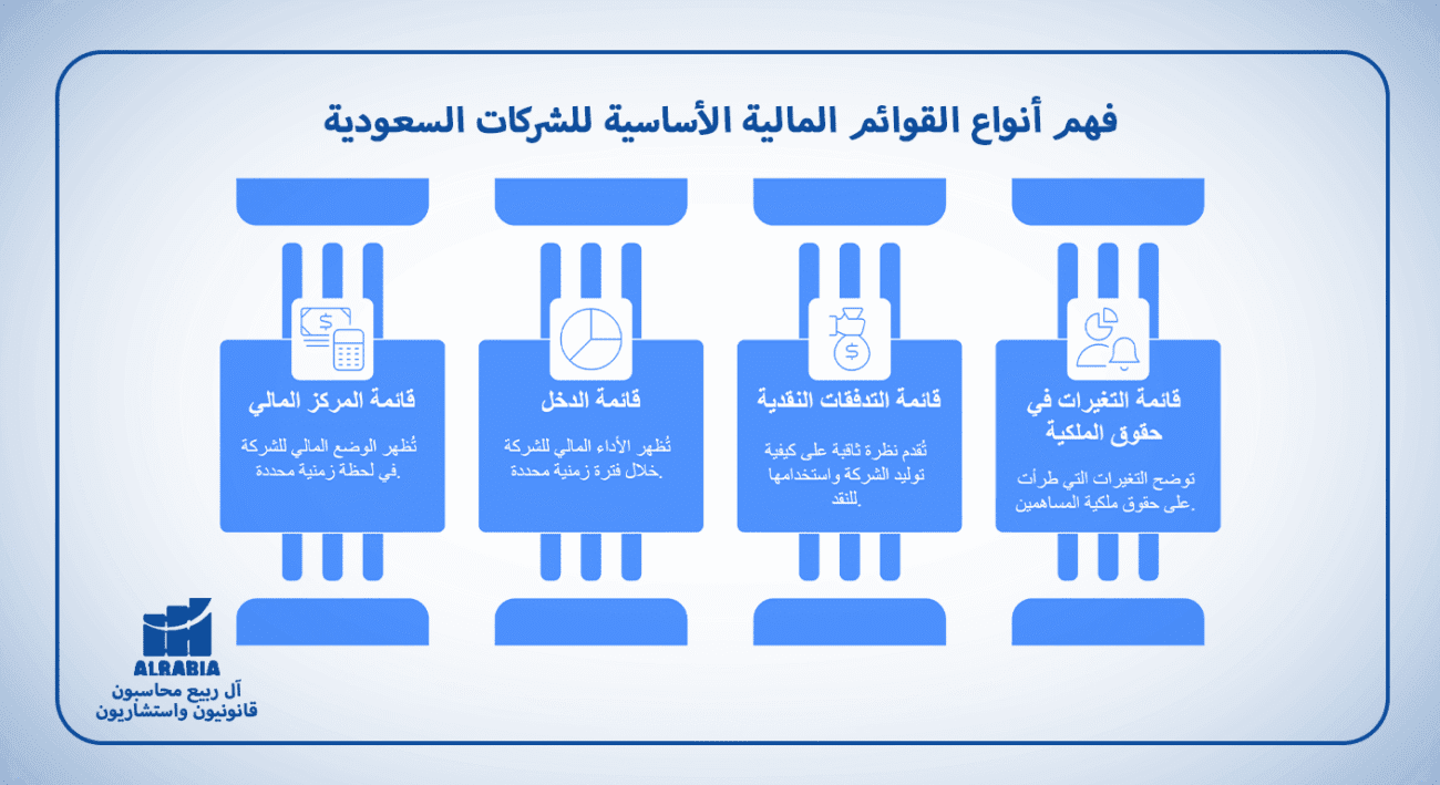 فهم أنواع القوائم المالية الأساسية للشركات السعودية